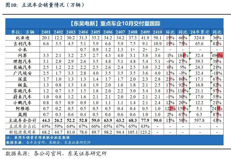 【东吴电新】周策略：新能源车和锂电需求持续超预期、光伏静待供给侧改革深化-第9张图片-比分网