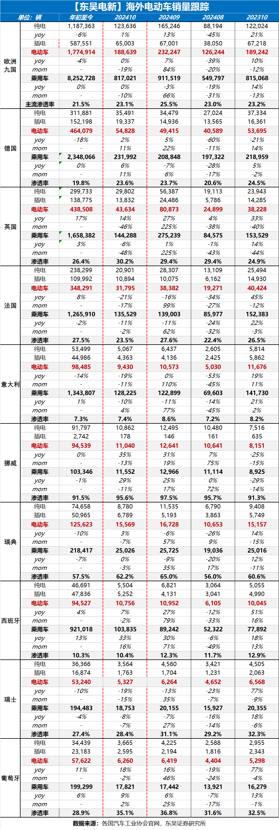 【东吴电新】周策略：新能源车和锂电需求持续超预期、光伏静待供给侧改革深化-第10张图片-比分网