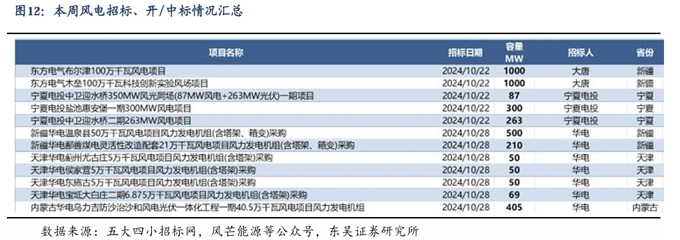 【东吴电新】周策略：新能源车和锂电需求持续超预期、光伏静待供给侧改革深化-第11张图片-比分网