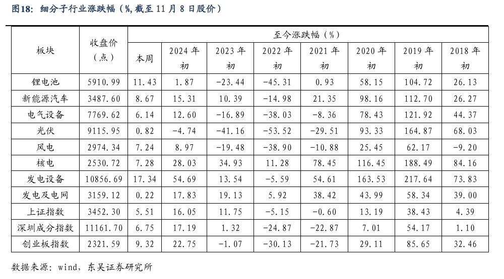 【东吴电新】周策略：新能源车和锂电需求持续超预期、光伏静待供给侧改革深化-第17张图片-比分网