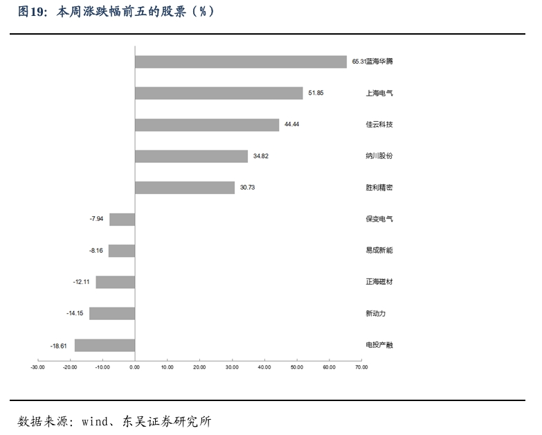 【东吴电新】周策略：新能源车和锂电需求持续超预期、光伏静待供给侧改革深化-第18张图片-比分网