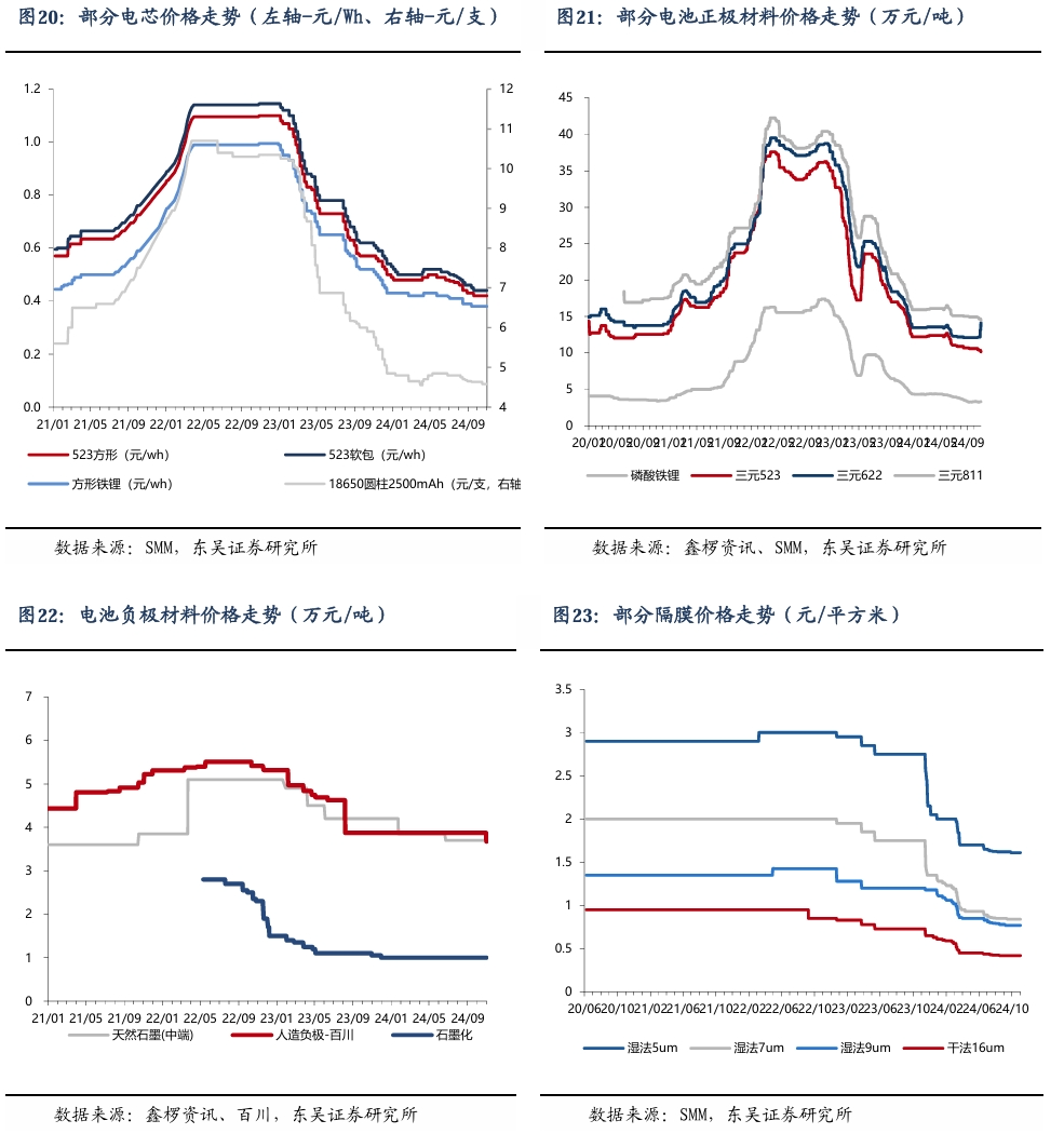 【东吴电新】周策略：新能源车和锂电需求持续超预期、光伏静待供给侧改革深化-第19张图片-比分网