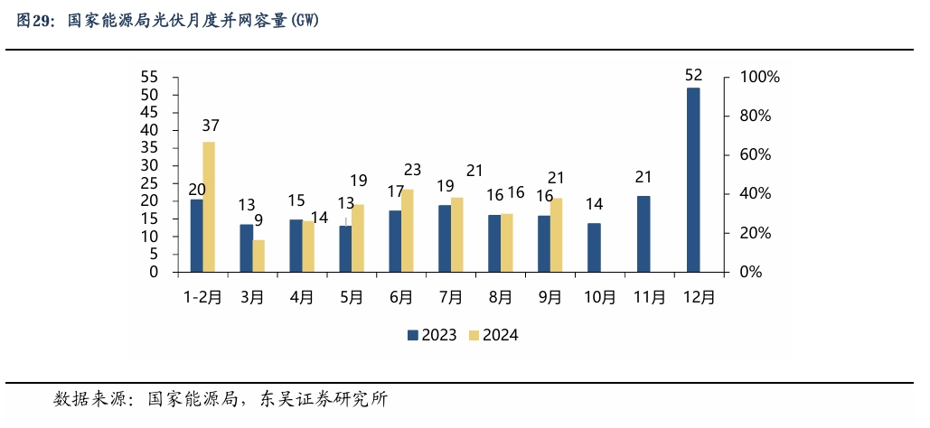 【东吴电新】周策略：新能源车和锂电需求持续超预期、光伏静待供给侧改革深化-第22张图片-比分网