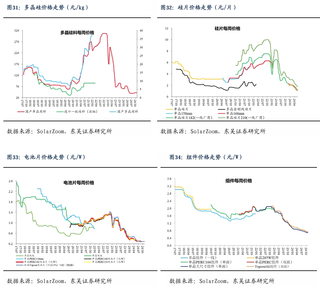 【东吴电新】周策略：新能源车和锂电需求持续超预期、光伏静待供给侧改革深化-第24张图片-比分网