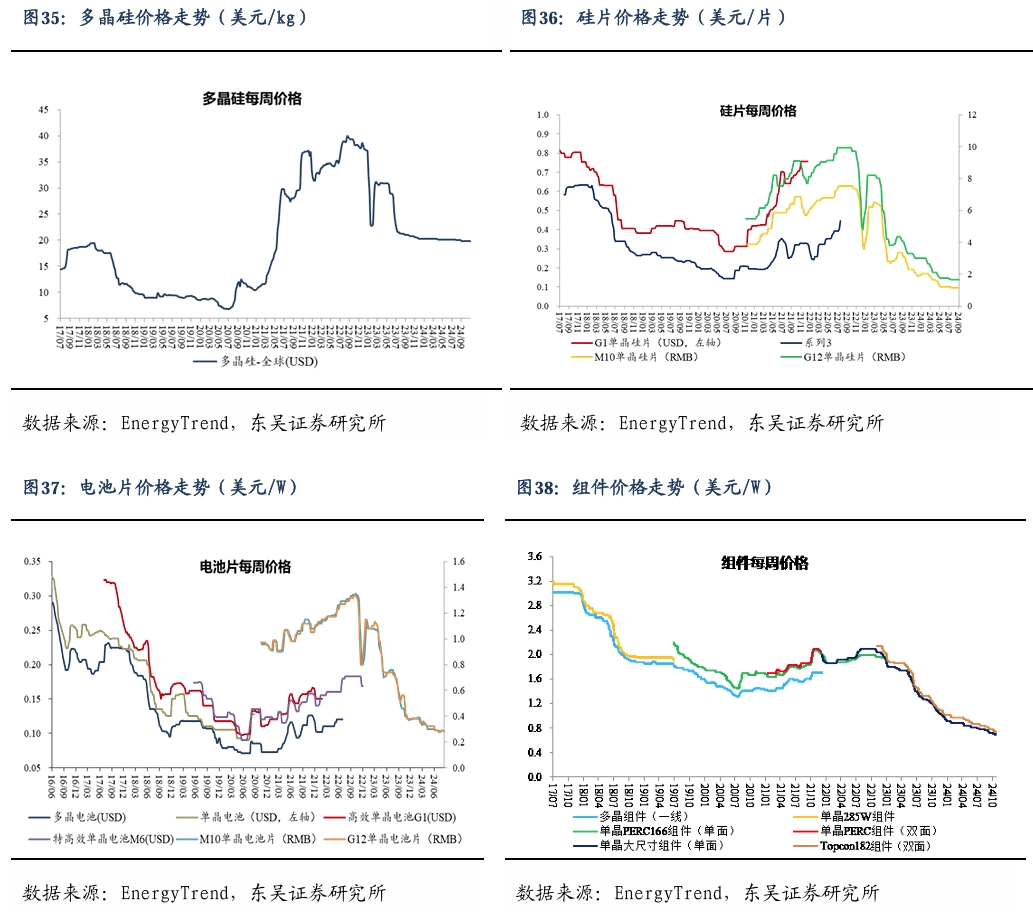 【东吴电新】周策略：新能源车和锂电需求持续超预期、光伏静待供给侧改革深化-第25张图片-比分网