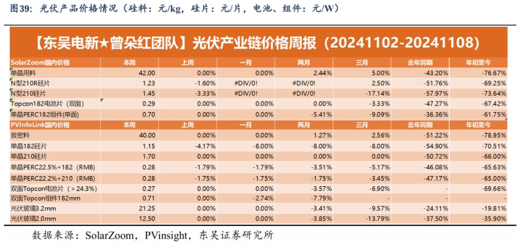 【东吴电新】周策略：新能源车和锂电需求持续超预期、光伏静待供给侧改革深化-第26张图片-比分网