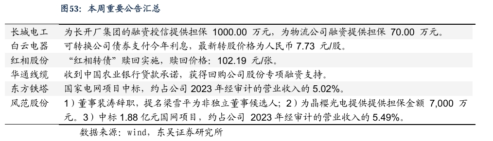 【东吴电新】周策略：新能源车和锂电需求持续超预期、光伏静待供给侧改革深化-第34张图片-比分网