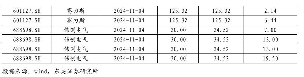 【东吴电新】周策略：新能源车和锂电需求持续超预期、光伏静待供给侧改革深化-第38张图片-比分网