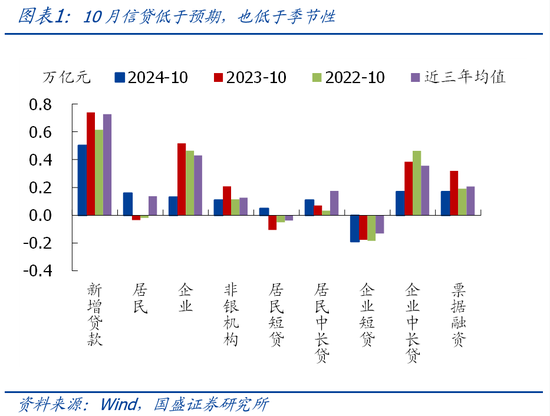 国盛宏观熊园团队|10月社融有喜有忧的背后：降准降息在路上-第1张图片-比分网