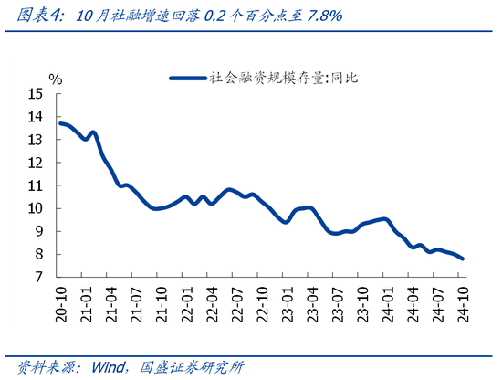 国盛宏观熊园团队|10月社融有喜有忧的背后：降准降息在路上-第4张图片-比分网