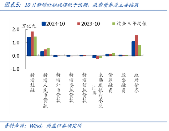 国盛宏观熊园团队|10月社融有喜有忧的背后：降准降息在路上-第5张图片-比分网