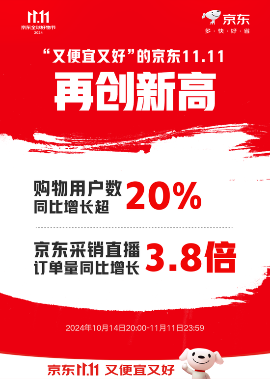 京东11.11购物用户数同比增长超20% 京东采销直播订单量同比增长3.8倍-第1张图片-比分网