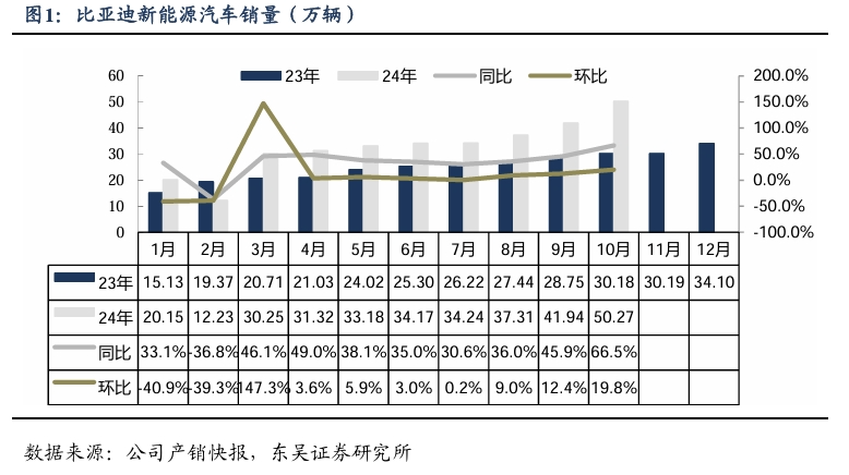 【东吴电新汽车】比亚迪销量点评：10月销量大超预期，多点开花，创历史新高！-第2张图片-比分网