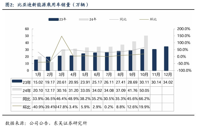 【东吴电新汽车】比亚迪销量点评：10月销量大超预期，多点开花，创历史新高！-第3张图片-比分网