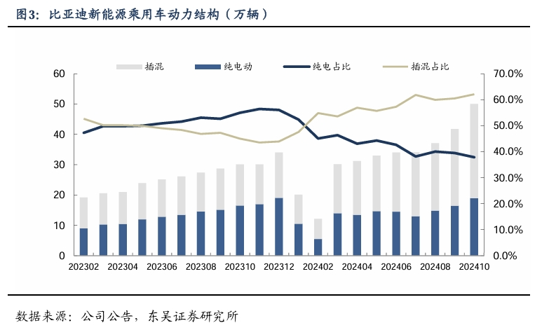 【东吴电新汽车】比亚迪销量点评：10月销量大超预期，多点开花，创历史新高！-第4张图片-比分网