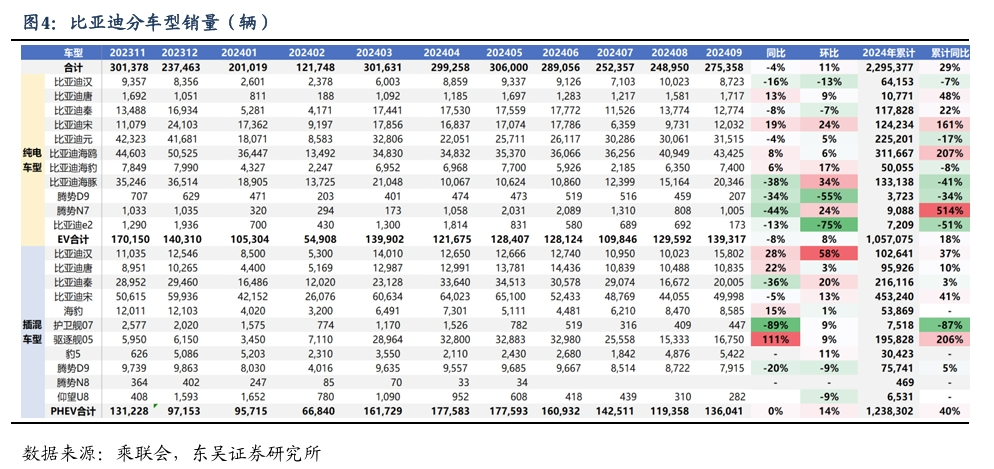 【东吴电新汽车】比亚迪销量点评：10月销量大超预期，多点开花，创历史新高！-第5张图片-比分网