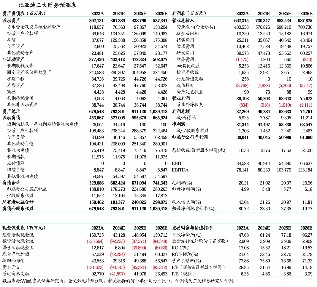 【东吴电新汽车】比亚迪销量点评：10月销量大超预期，多点开花，创历史新高！-第8张图片-比分网