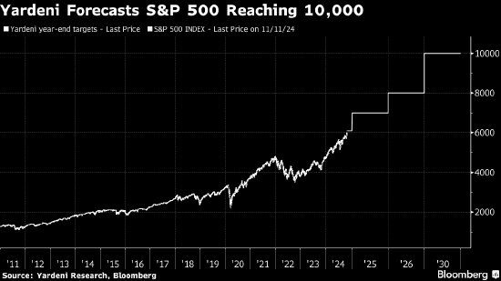 华尔街老将Yardeni给出超乐观预测 称标普500指数到2030年将达10000点-第1张图片-比分网