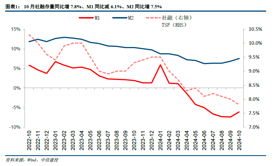 【中信建投金融】积极因素逐步酝酿，期待政策发力需求改善—2024年10月金融数据点评-第1张图片-比分网