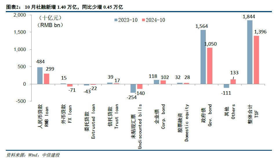 【中信建投金融】积极因素逐步酝酿，期待政策发力需求改善—2024年10月金融数据点评-第2张图片-比分网