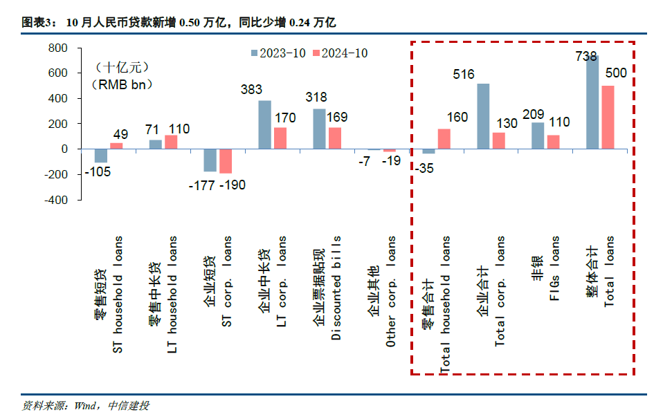 【中信建投金融】积极因素逐步酝酿，期待政策发力需求改善—2024年10月金融数据点评-第3张图片-比分网