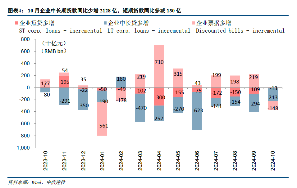 【中信建投金融】积极因素逐步酝酿，期待政策发力需求改善—2024年10月金融数据点评-第4张图片-比分网