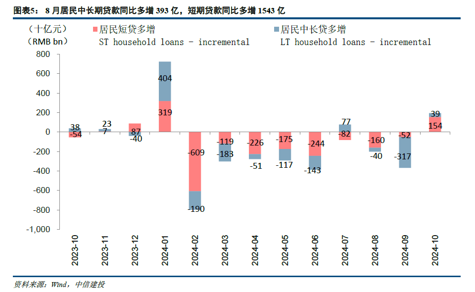 【中信建投金融】积极因素逐步酝酿，期待政策发力需求改善—2024年10月金融数据点评-第5张图片-比分网