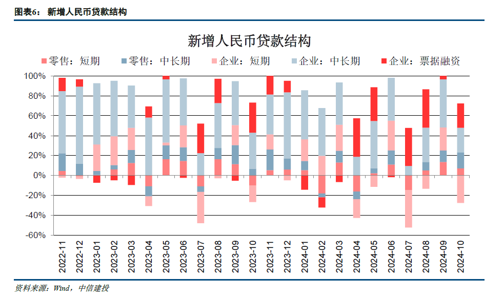 【中信建投金融】积极因素逐步酝酿，期待政策发力需求改善—2024年10月金融数据点评-第6张图片-比分网