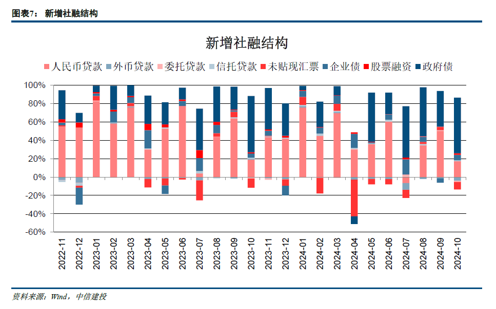 【中信建投金融】积极因素逐步酝酿，期待政策发力需求改善—2024年10月金融数据点评-第7张图片-比分网