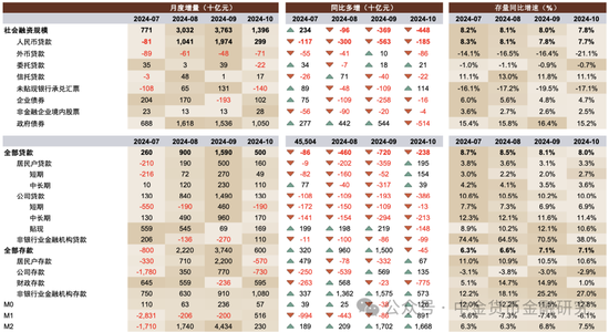 M1/M2增速回升，政策初见成效-第1张图片-比分网