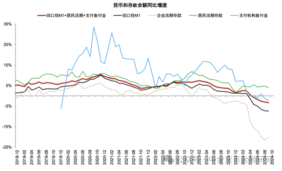 M1/M2增速回升，政策初见成效-第11张图片-比分网