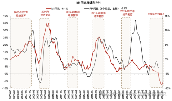 M1/M2增速回升，政策初见成效-第12张图片-比分网