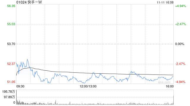 快手-W11月11日斥资1196.3万港元回购23.2万股-第1张图片-比分网