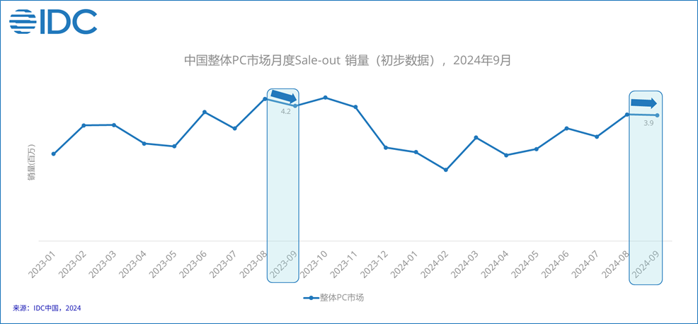 一揽子政策下的“双十一”——电商更加活跃，消费市场增长明显-第2张图片-比分网