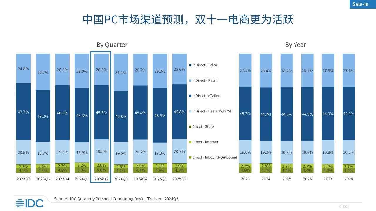 一揽子政策下的“双十一”——电商更加活跃，消费市场增长明显-第3张图片-比分网