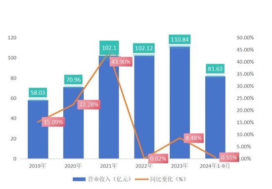 长春高新三季报“变脸”：生长激素市场增长放缓，多领域子公司业绩承压-第3张图片-比分网