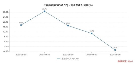 长春高新三季报“变脸”：生长激素市场增长放缓，多领域子公司业绩承压-第5张图片-比分网