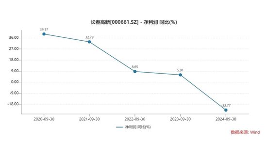 长春高新三季报“变脸”：生长激素市场增长放缓，多领域子公司业绩承压-第6张图片-比分网