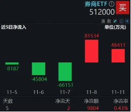 休整不过两日，资金火速进场！券商ETF（512000）近2日狂揽13亿元，后续仍有空间？-第1张图片-比分网