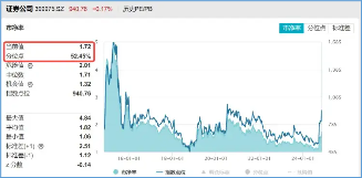 休整不过两日，资金火速进场！券商ETF（512000）近2日狂揽13亿元，后续仍有空间？-第2张图片-比分网