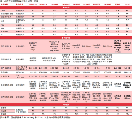 中信证券｜站上起跑线 ：A股市场2025年投资策略-第1张图片-比分网