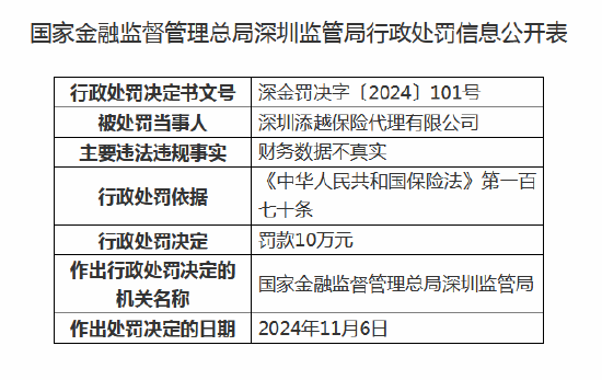 深圳添越保险代理被罚10万元：因财务数据不真实-第1张图片-比分网