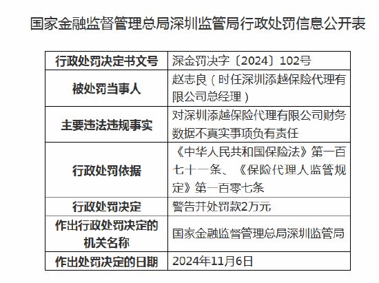 深圳添越保险代理被罚10万元：因财务数据不真实-第2张图片-比分网