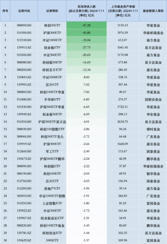 最不受欢迎ETF：11月11日华夏科创50ETF遭净赎回47.28亿元，华泰柏瑞沪深300ETF遭净赎回43.80亿元（名单）-第1张图片-比分网