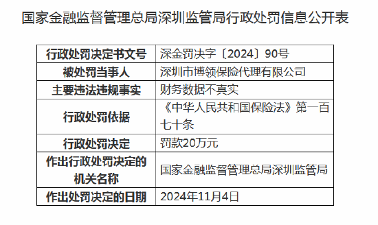 深圳市博领保险代理被罚20万元：因财务数据不真实-第1张图片-比分网