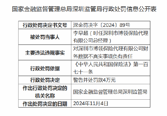 深圳市博领保险代理被罚20万元：因财务数据不真实-第2张图片-比分网