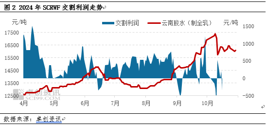 【供应解读】国内天然橡胶生产胶种结构分析-第4张图片-比分网