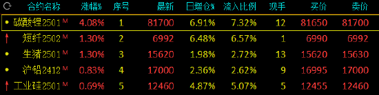 午评：合成橡胶跌近4% 碳酸锂涨超4%-第3张图片-比分网