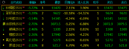 午评：合成橡胶跌近4% 碳酸锂涨超4%-第4张图片-比分网