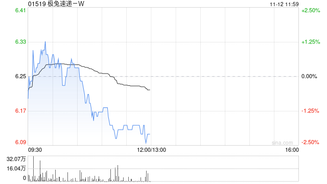 极兔速递-W11月11日斥资384.56万港元回购61.8万股-第1张图片-比分网